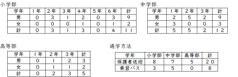 R8_児童生徒の状況・通学方法