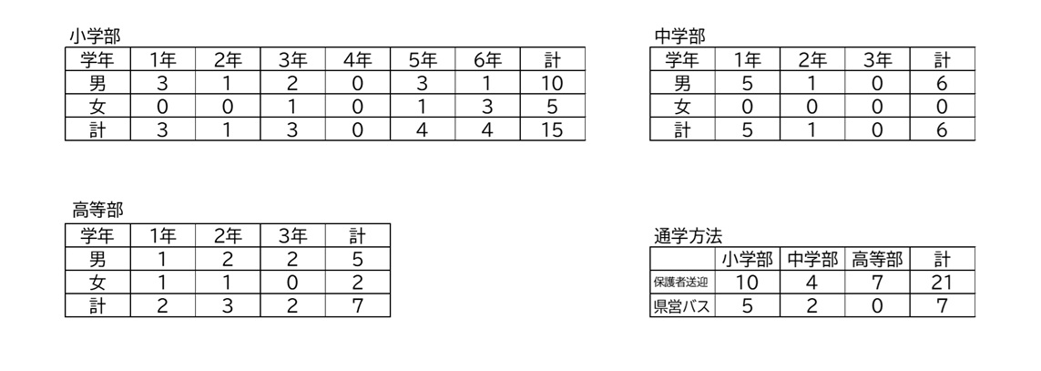 R7_児童生徒の状況・通学方法